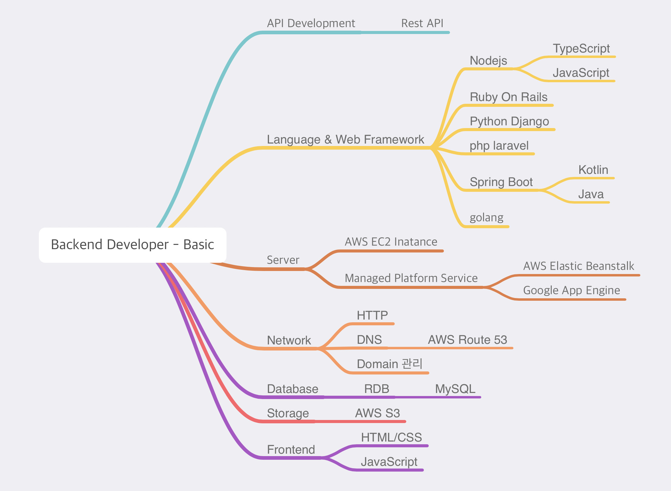 backend-basic