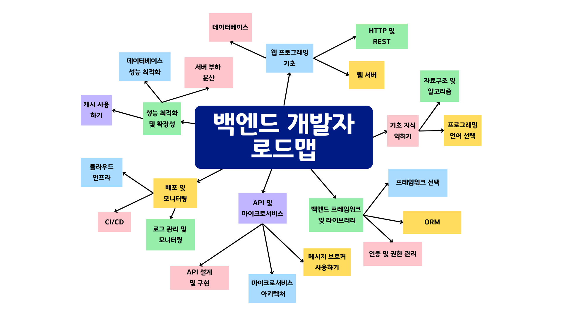 백엔드 개발자 로드맵